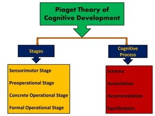 Piagets Theory Chart