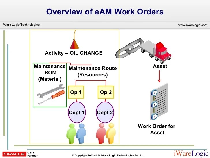 Oracle eAM Overview And Integration With EBusiness Suite