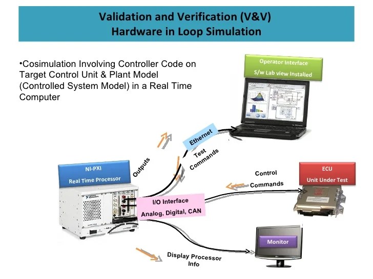 Hardware in Loop System Design