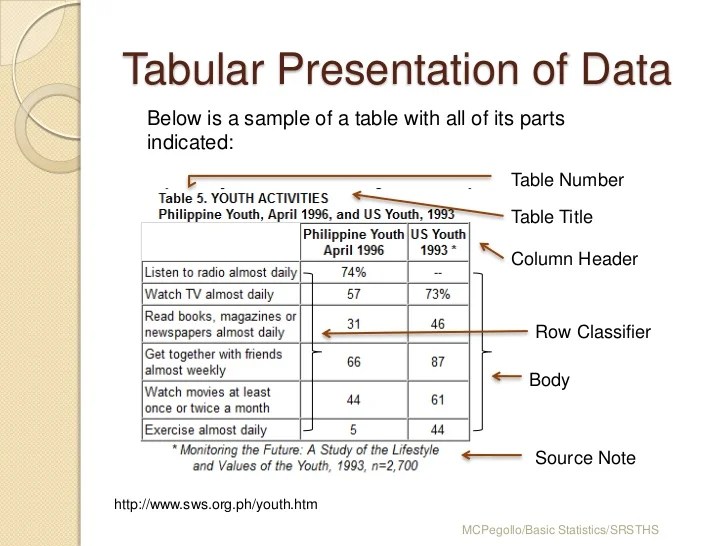 Presentation of data