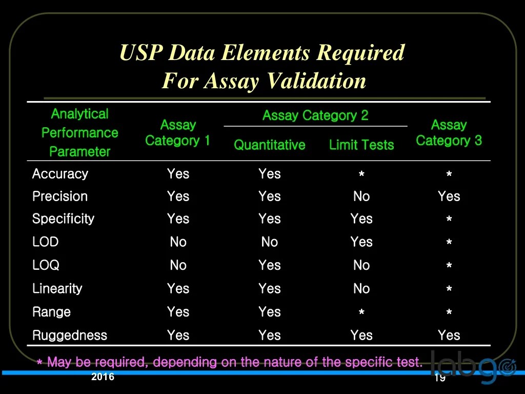 Method Validation ICH /USP Validation, Linearity and Repeatability