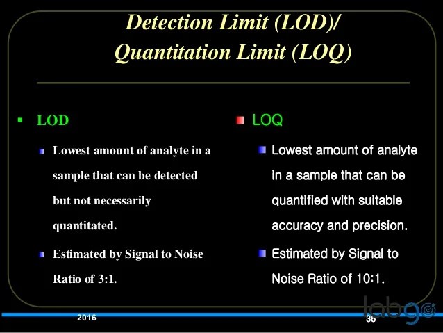 Method Validation ICH /USP Validation, Linearity and Repeatability