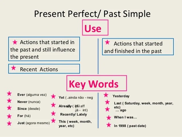 Past Simple vs Present Perfect