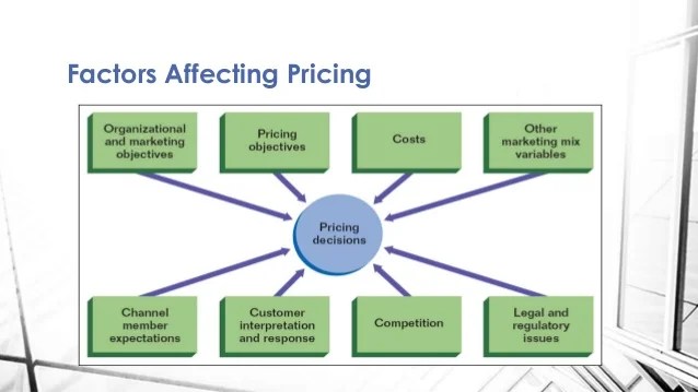 ️ Factors influencing pricing decisions in marketing. Factors Affecting