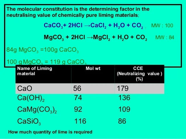 Problem soils and soil acidity, P K MANI