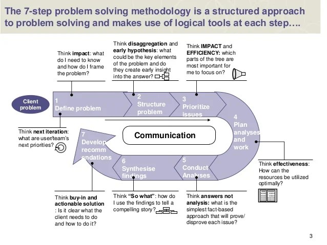 problem solving synonym DriverLayer Search Engine
