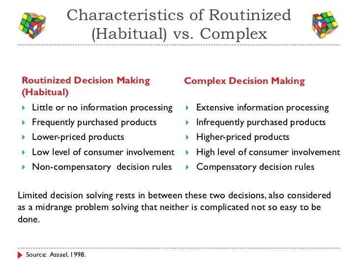 Discuss with examples, types of consumers decision making. Management
