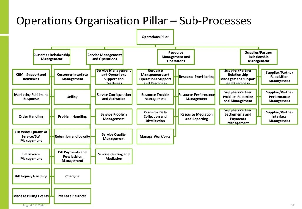 Process Oriented Architecture