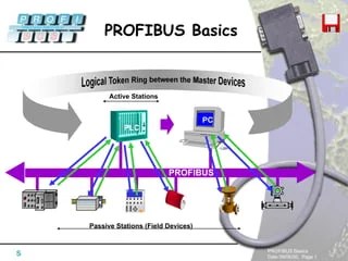 Industrial Networking - Profibus | PDF