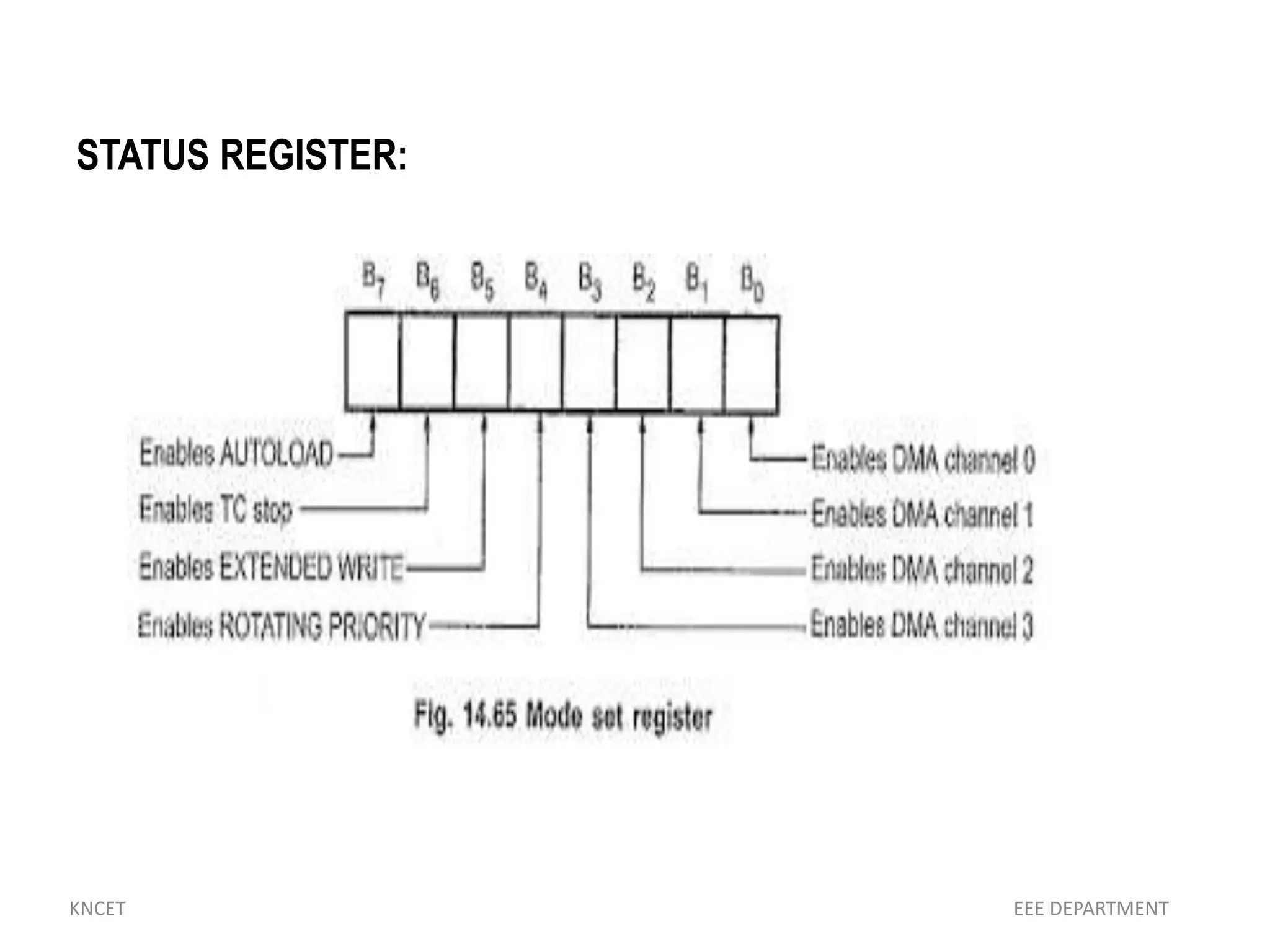 Programmable dma controller 8237 | PPT