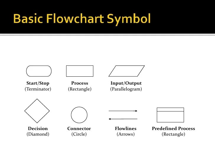 Programming process and flowchart