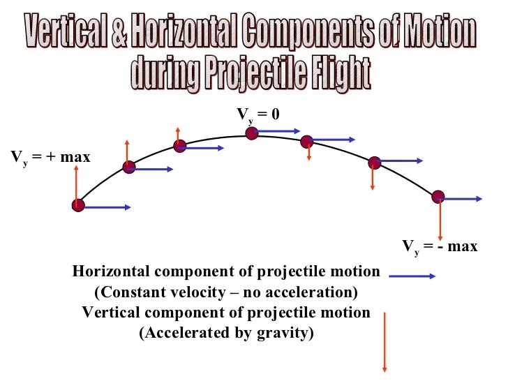 Projectiles