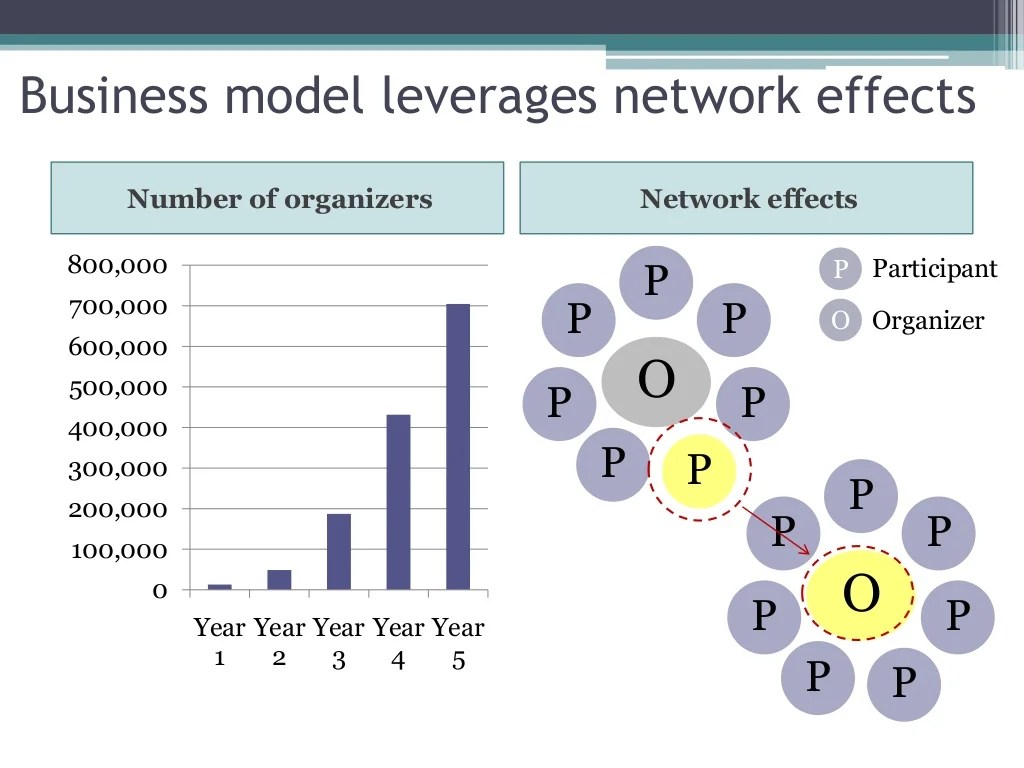 Business model leverages network effects