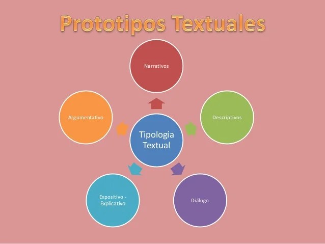 Prototipos Textuales de la Redaccion