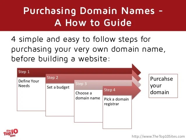 Purchasing Domain Names a How to Guide