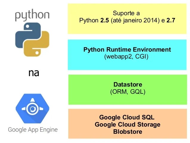 Python na Google App Engine (v3)