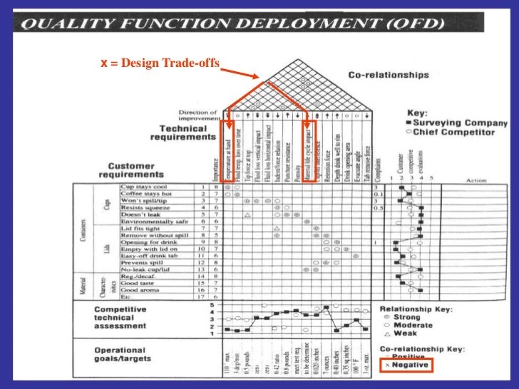 Qfd