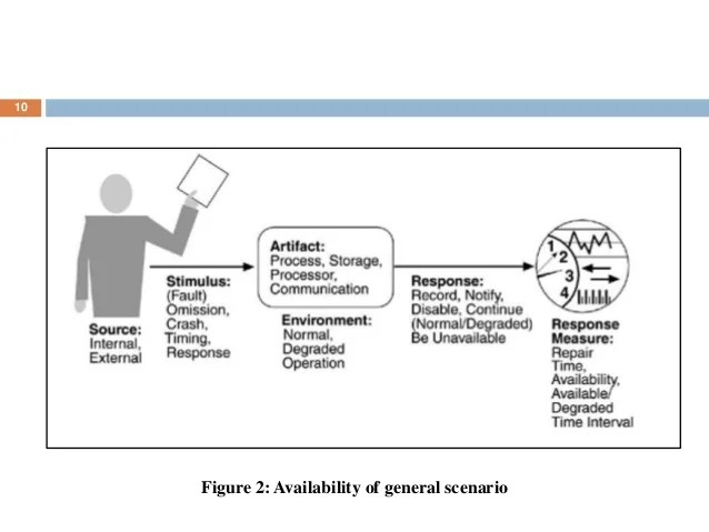 Quality attributes in software architecture