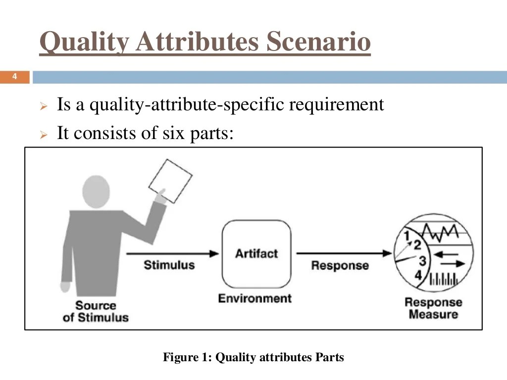 Quality attributes in software architecture