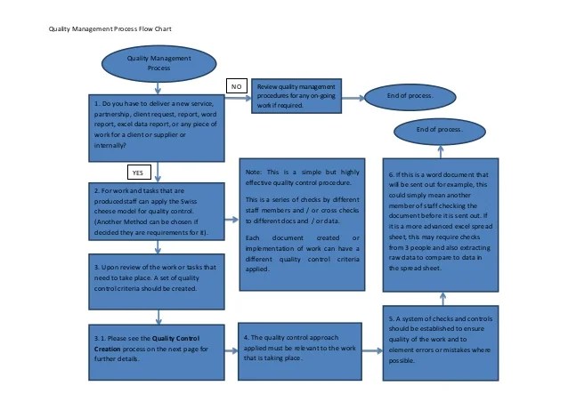 Quality Control Process