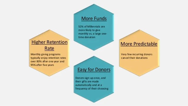 Quick Tips to Create a Great Monthly Giving Program