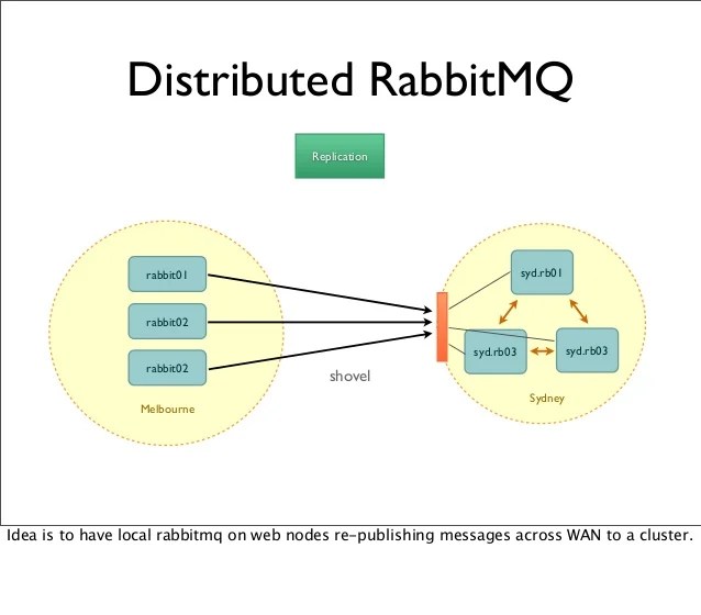 RabbitMQ fairlyindepth