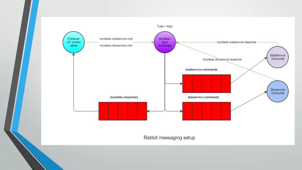 Multilanguage/multiOS communication using RabbitMQ