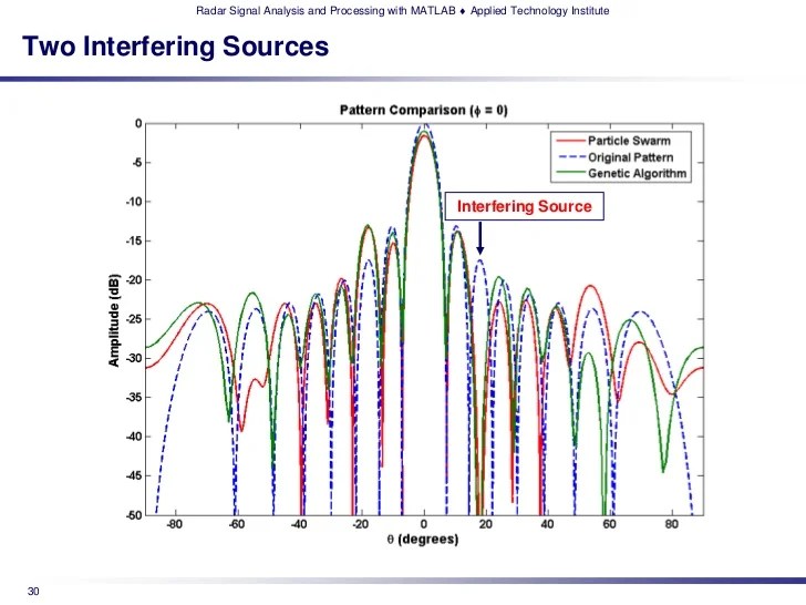 ATI's Radar Signal Analysis and Processing using MATLAB Technical Tra…