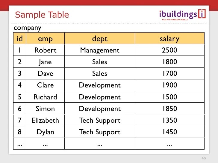 Sample Table company id emp