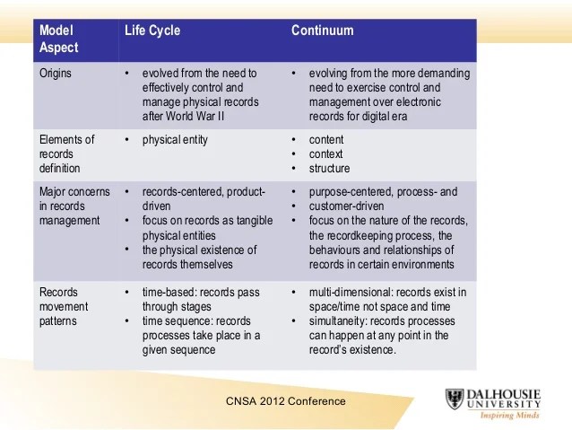 Records Continuum Model