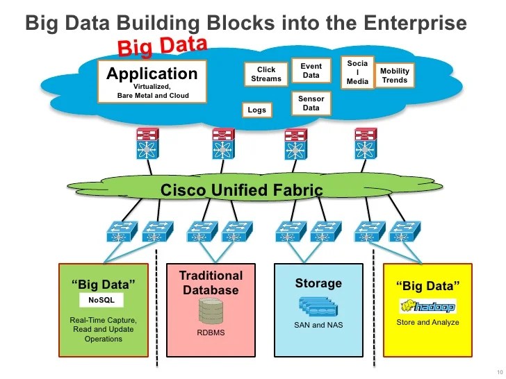 Big Data Building Blocks into