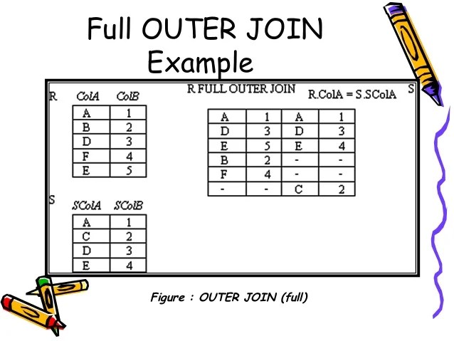 Relational algebra in dbms with examples ppt
