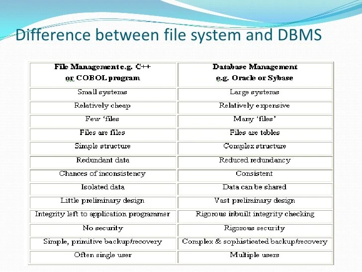 DATABASE MANAGEMENT SYSTEM File oriented approach versus Database