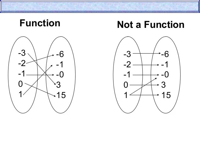 Relations and functions