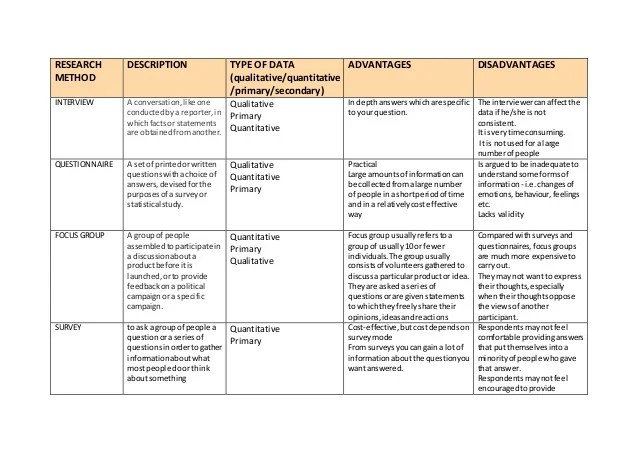 Research methods table