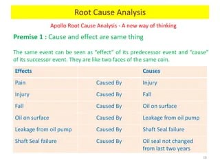 Root cause analysis - Methodology | PPTX