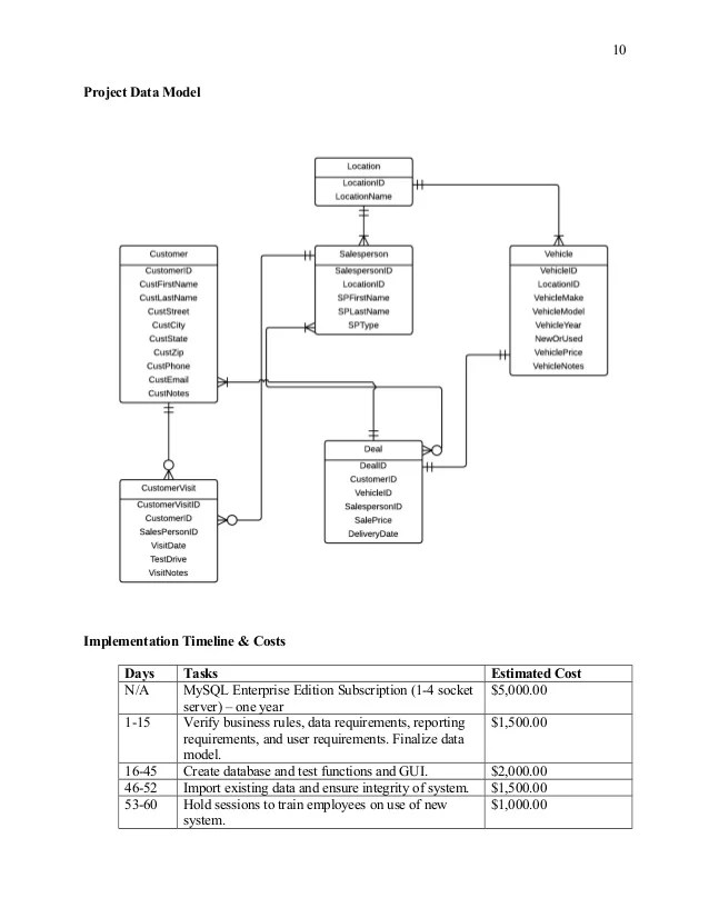 Data Management Project for Car Dealership