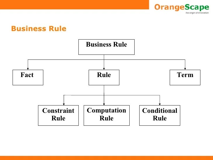Rule Based System