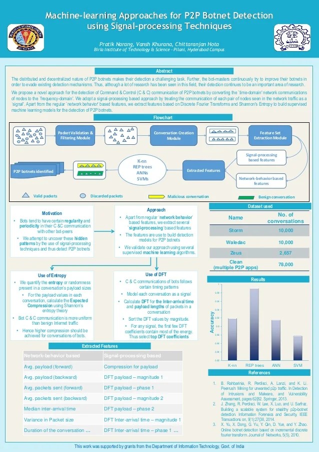Machinelearning Approaches for P2P Detection vusing Signalpr… Machinelearning Approaches for P2P Detection vusing Signalpr…