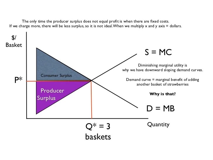 😂 Producer surplus equals. How to Calculate Consumer Surplus From a