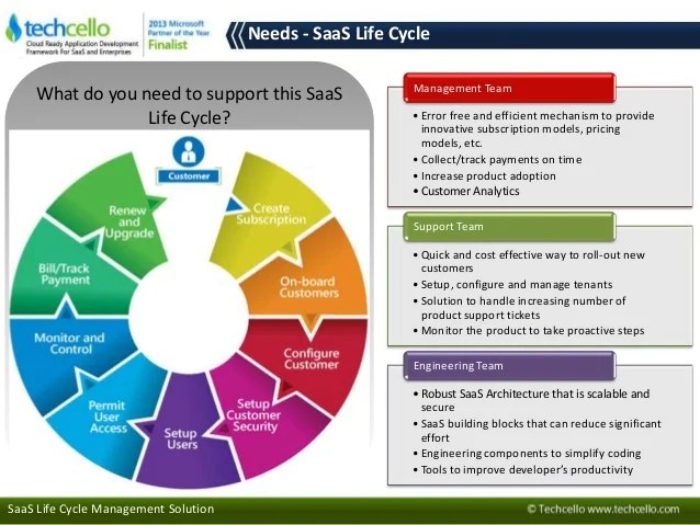 Saas Challenges and Solutions