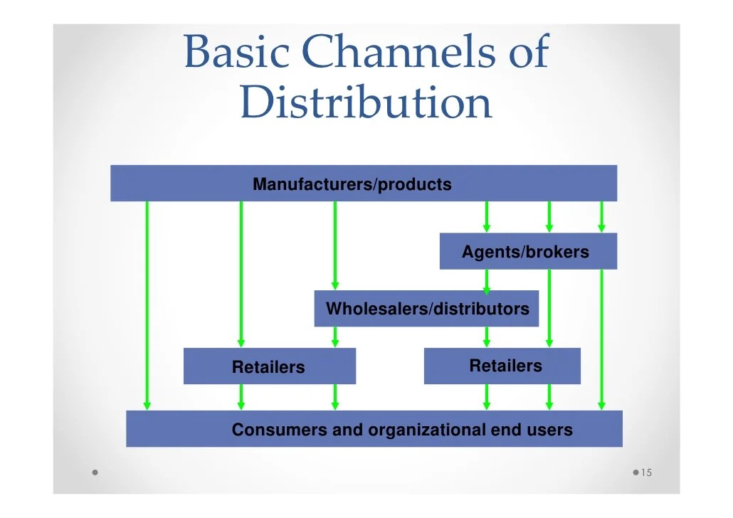 Sales & Distribution