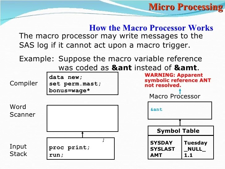 SAS Macros part 1