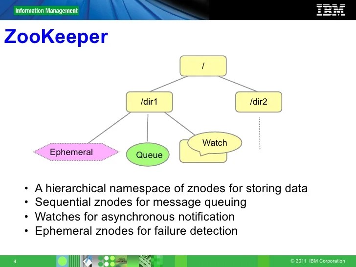 Hadoop Cluster Zookeeper Hadoop Cluster
