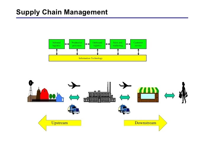 SCM CRP ERP Decision Support
