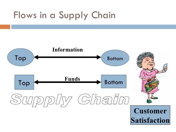 Comparative study of Supply Chain Management of Levis Outlet and Loca…