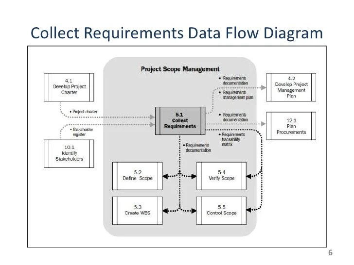 Scope Management