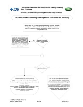 Sdd ids best programming practices | PDF