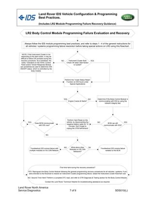 Sdd ids best programming practices | PDF