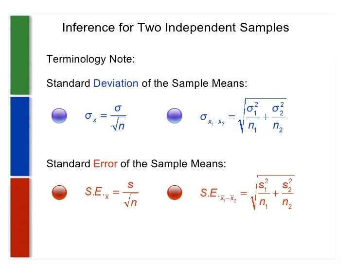AP Stats Procedures for Two Independent Samples